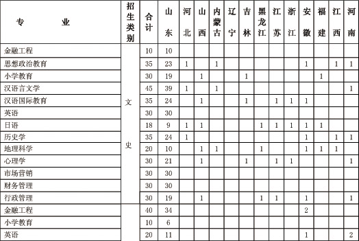 枣庄学院2014年招生计划2