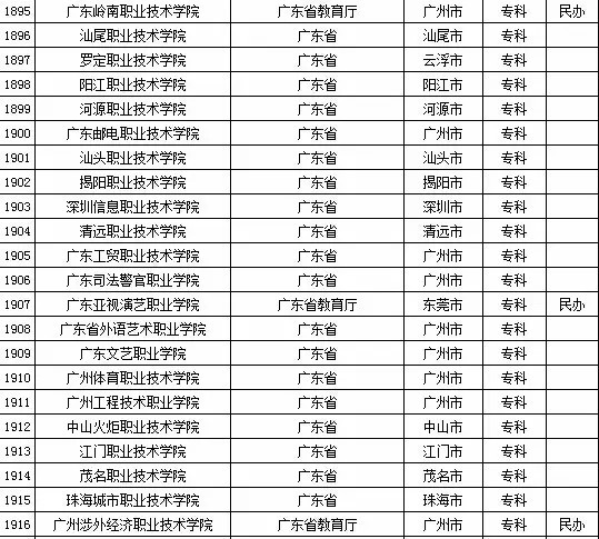 2015年广东省高校名单（共142所）6