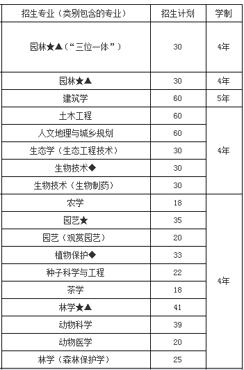 浙江农林大学2013年分省招生计划2