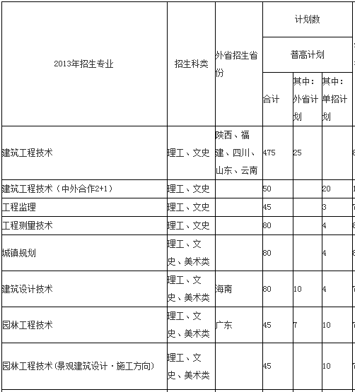 广西建设职业技术学院2013年普高招生计划2