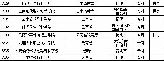 2015年云南省高校名单（共69所）5