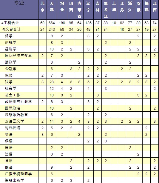 2011年南开大学招生计划2