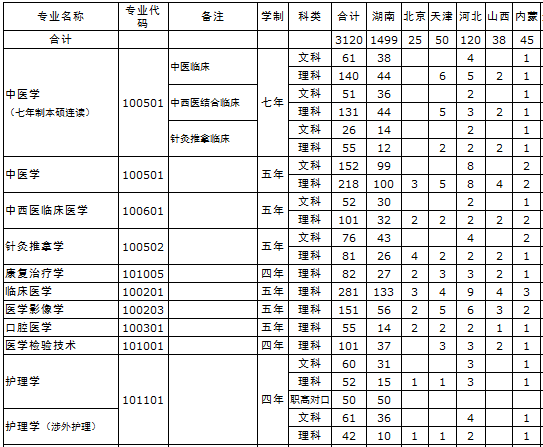 湖南中医药大学2013年招生计划2