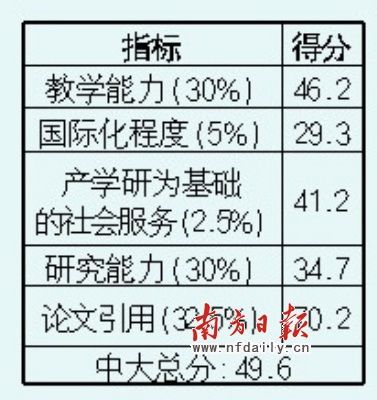 英报推2010年世界大学排名 中大首次入前200强2