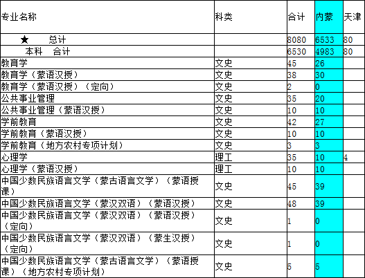 内蒙古师范大学2014年分省分专业招生计划2