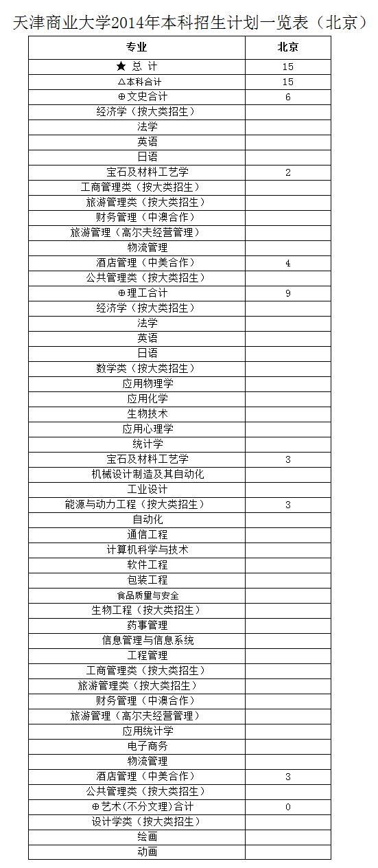 天津商业大学2014年分地区分专业招生计划2