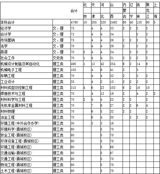 太原科技大学2014年招生计划2