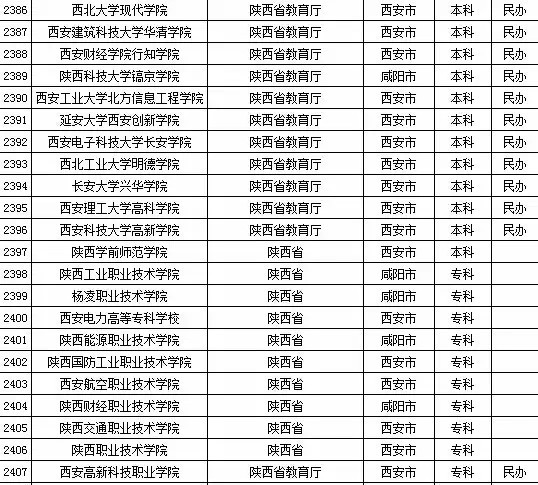 2015年陕西省高校名单（共92所）4