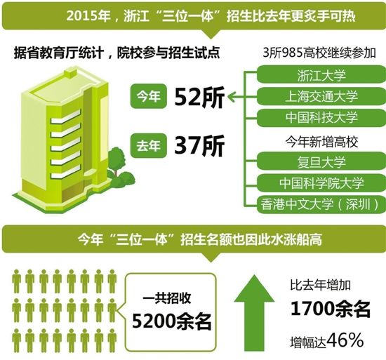2015年52所大学参与浙江三位一体招生2