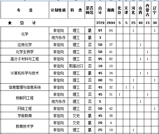 衡阳师范学院2013年招生计划2