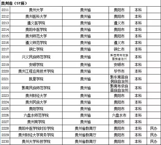 2015年贵州省高校名单（共57所）2