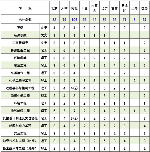 中国石油大学（北京）2014年分地区分专业招生计划2