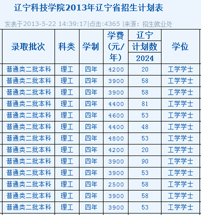 辽宁科技学院2013年招生计划2