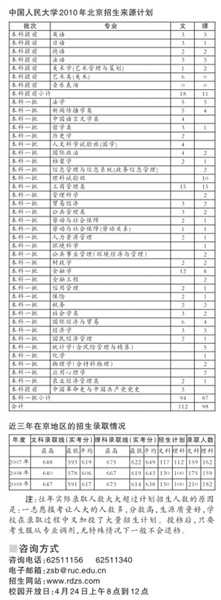 2010年中国人大在京招生计划和往年在京录取情况2