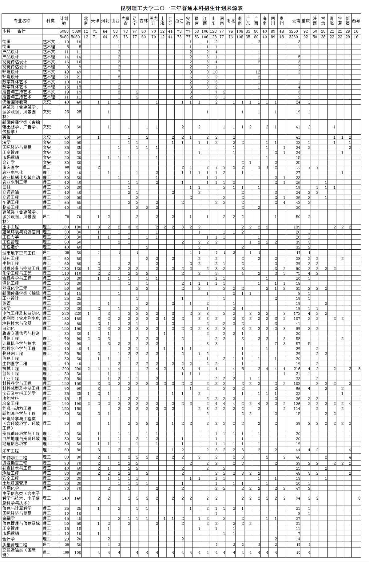 昆明理工大学2013年分省市招生计划2