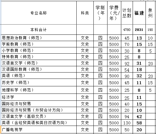 泉州师范学院2013年招生计划2