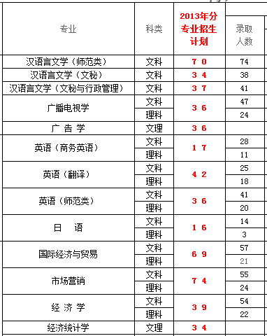 重庆三峡学院2013年招生计划2