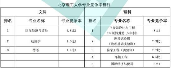 北京理工大学专业竞争率排行榜2