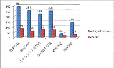 北京大学学生毕业去向介绍4