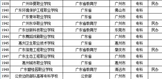 2015年广东省高校名单（共142所）8