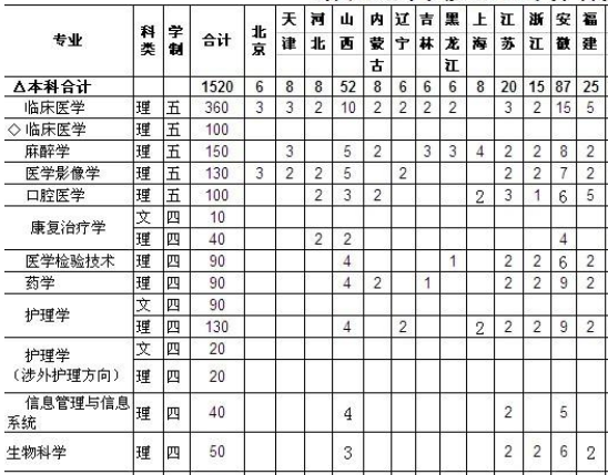 湖北医药学院2013年分省分专业招生计划2