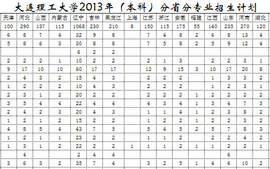 大连理工大学2013年招生计划2