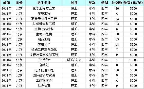 2011年北京化工大学招生计划2