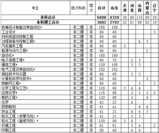 齐鲁工业大学2013年分省分专业招生计划2