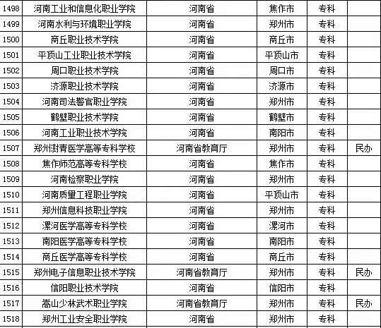 2015年河南省高校名单（共129所）5