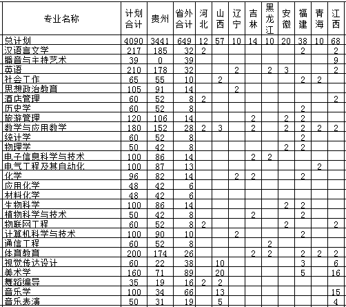 遵义师范学院2013年招生计划2