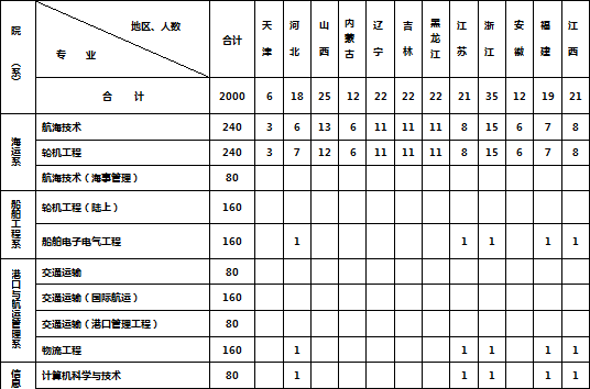 广州航海学院2014年分省分专业招生计划2
