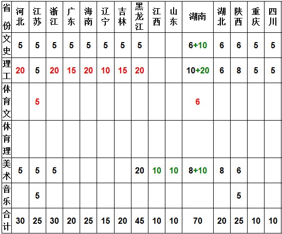 三明学院2014年招生计划2