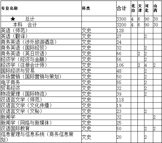 重庆师范大学涉外商贸学院2013年招生计划2