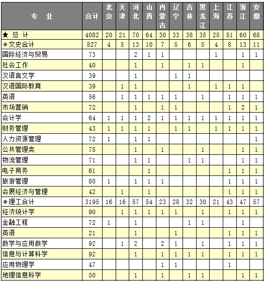 成都信息工程学院2014年分地区分专业招生计划2