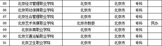 2015年北京市高校名单（共91所）6