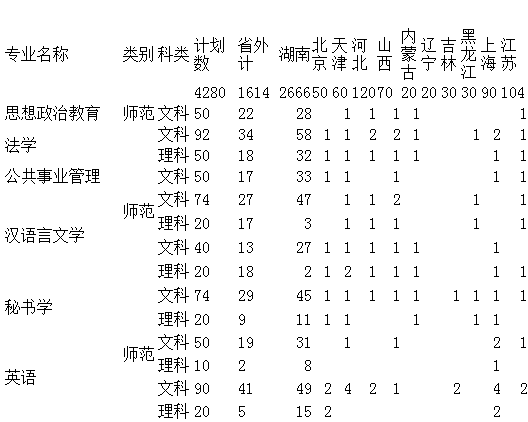 湖南理工学院2013年招生计划2
