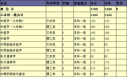 山东中医药大学2014年本专科分专业招生计划2