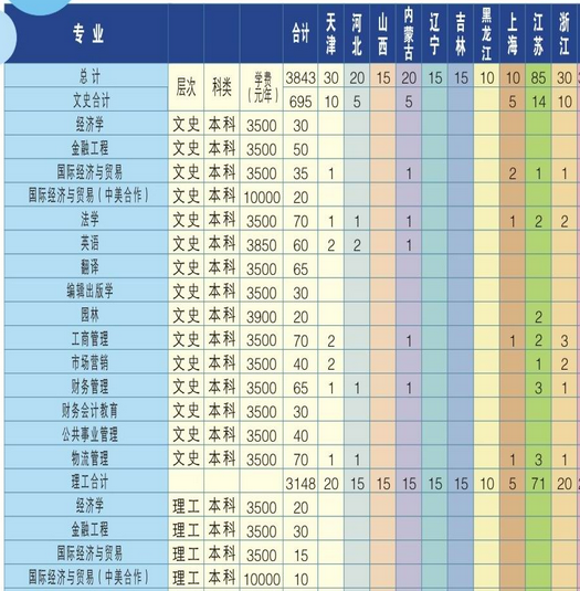 安徽科技学院2013年统招招生计划2