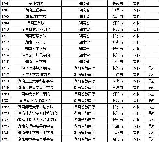 2015年湖南省高校名单（共124所）3