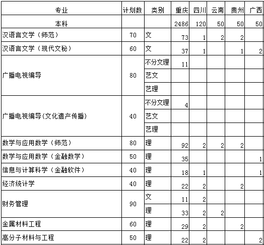 重庆文理学院2013年招生计划2