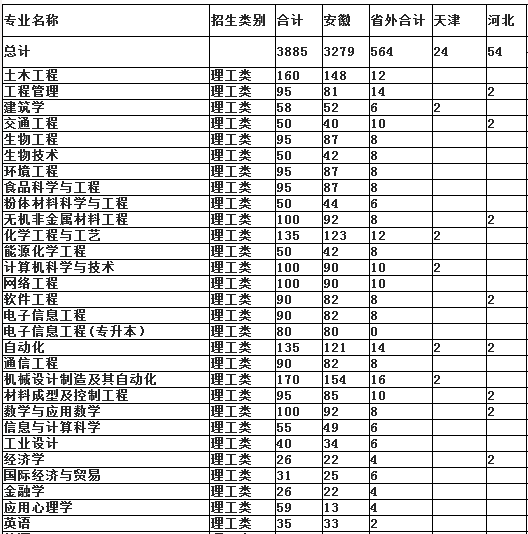 合肥学院2013年招生计划2