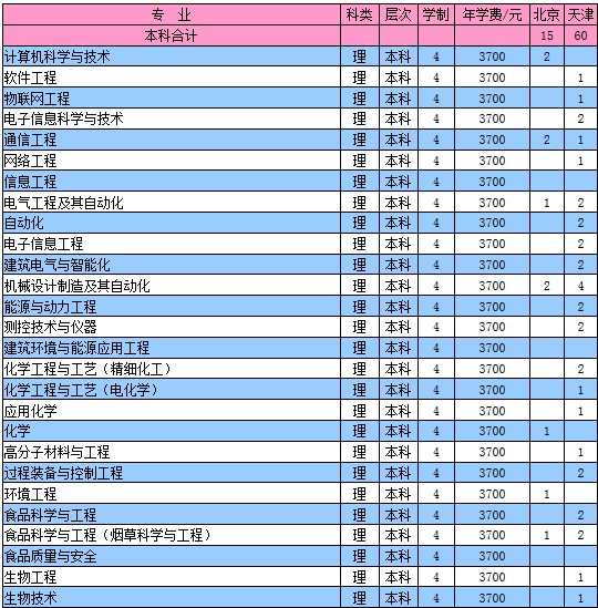 郑州轻工业学院2014年招生计划2
