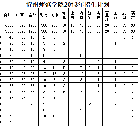 忻州师范学院2013年招生计划2
