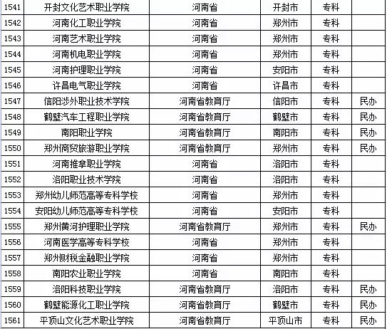 2015年河南省高校名单（共129所）7
