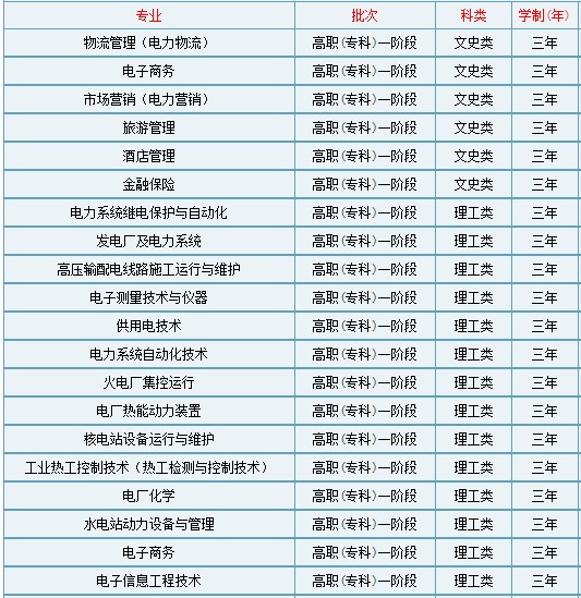 重庆电力高等专科学校2014年分地区分专业招生计划2