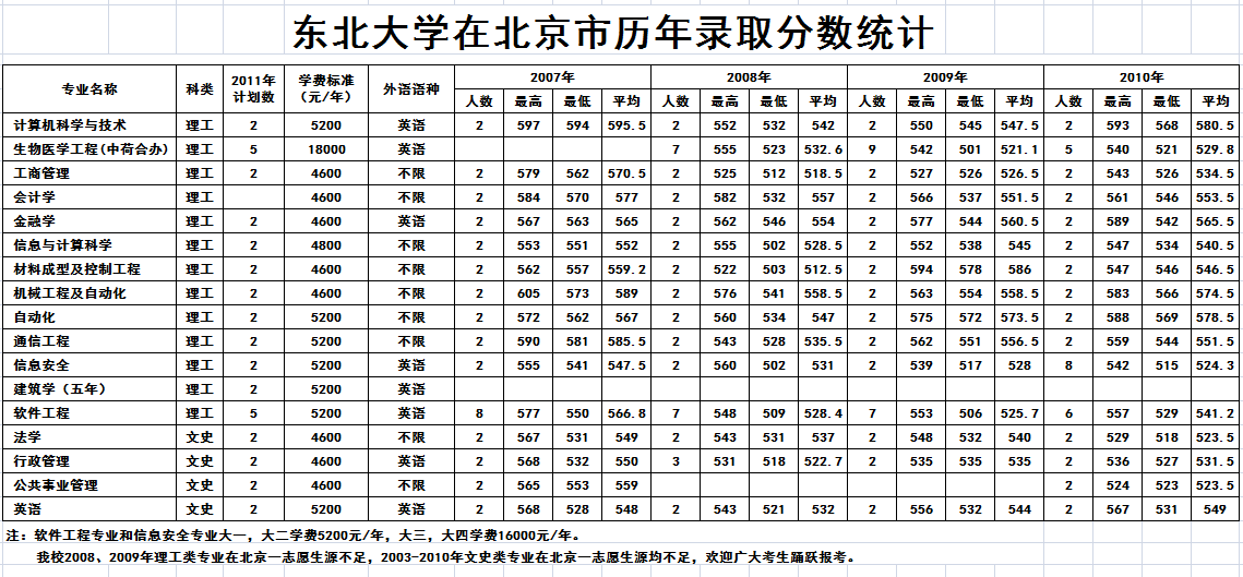 2011年东北大学招生计划2