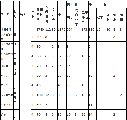 毕节学院2013年招生计划2