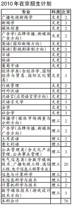 2010中国传媒大学高招：不预留二志愿计划2