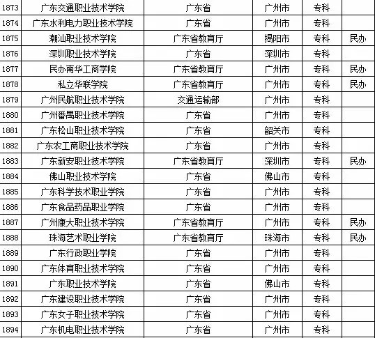 2015年广东省高校名单（共142所）5