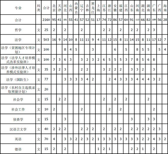 中国政法大学2014年分省招生计划2